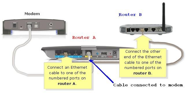 modem vs router ip