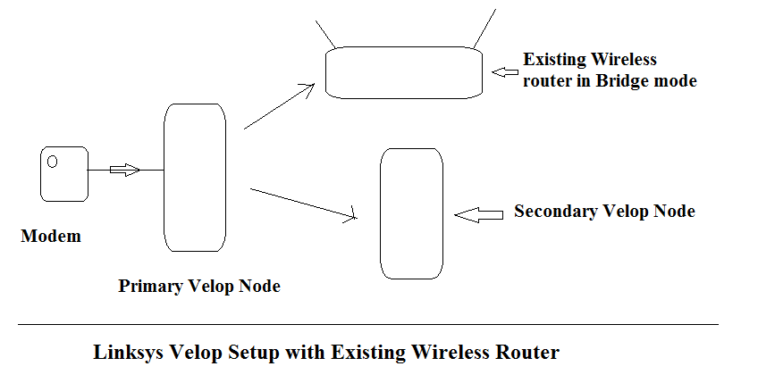Using Velop with existing wireless router