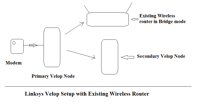 Linksys Official Support - What is a wireless bridge and how to use it