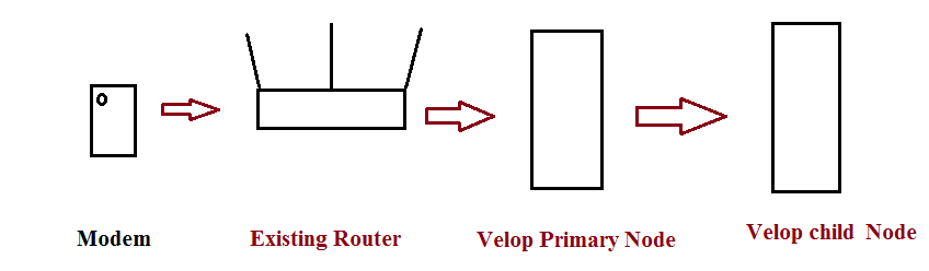 Linksys velop Setup with router
