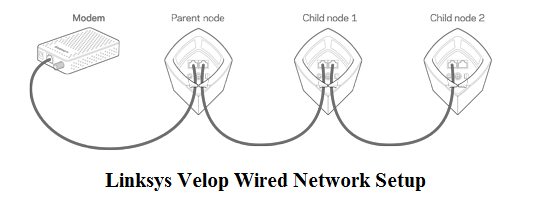 Linksys velop Setup wired network