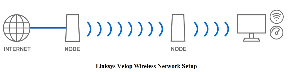 Linksys Velop setup wireless network